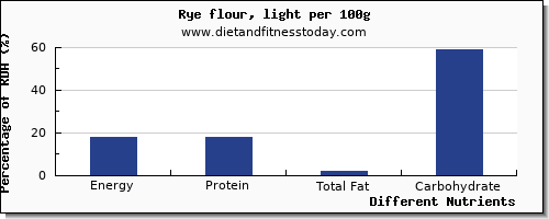 chart to show highest energy in calories in rye per 100g